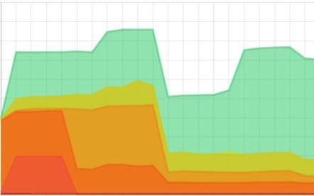 Attack Surface Score Trendline & Evolution